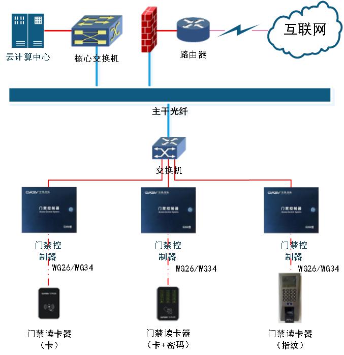 图:门禁系统网络拓扑图